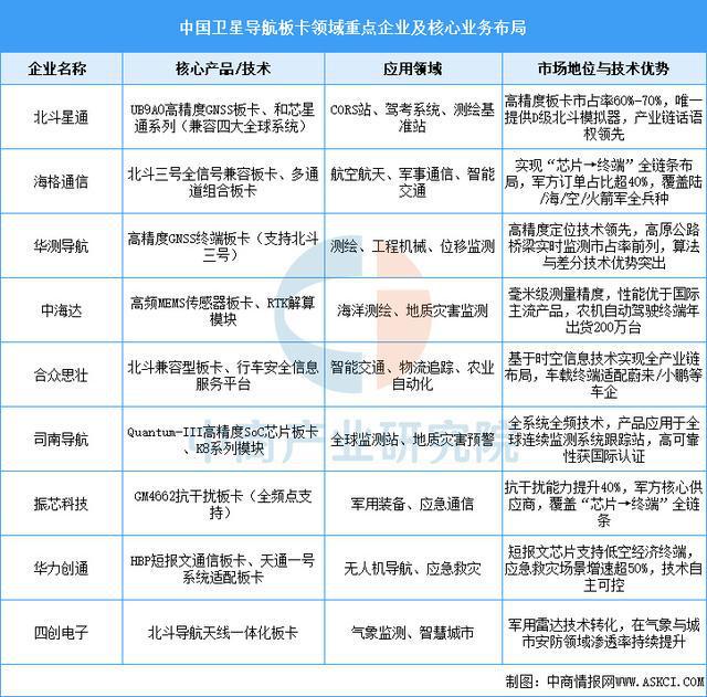2025年中国卫星导航产业链图谱及投资布局分析（附产业链全景图）(图5)