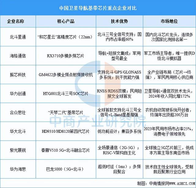 2025年中国卫星导航产业链图谱及投资布局分析（附产业链全景图）(图4)