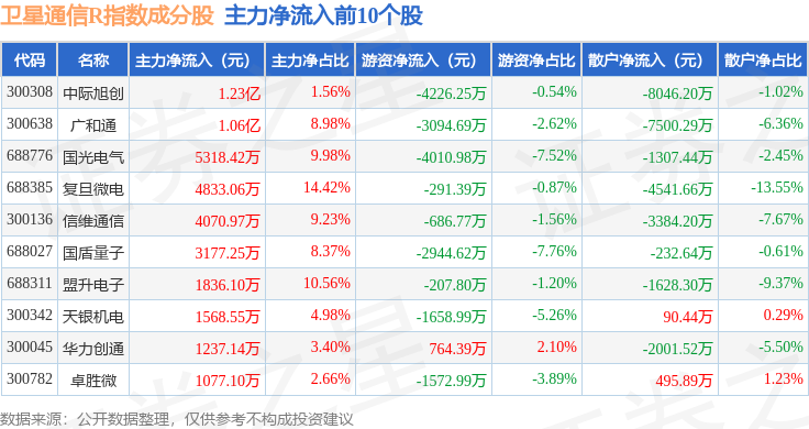 6月9日卫星通信R（480018）指数涨106%成份股国光电气（688776）领涨(图2)