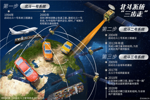北斗导航系统：中国自主的科技之光与全球服务的重要力量(图5)