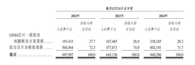 华大北斗赴港IPO：为共享单车等提供导航芯片去年亏损14亿元